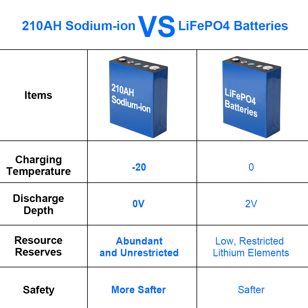 Sodium-ion Battery 3V 210Ah Na Cell