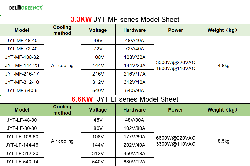 6.6KW Charger for LiFePO4 Battery