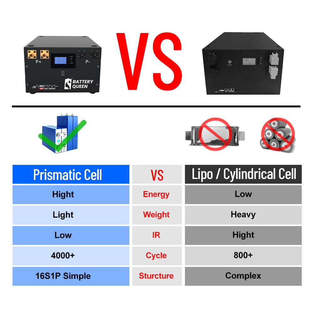 EU Stock 51.2V 105AH LiFePO4 Battery Case suitable for EVE 105AH Cell